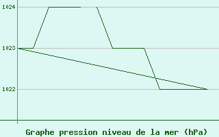 Courbe de la pression atmosphrique pour Salamanca / Matacan