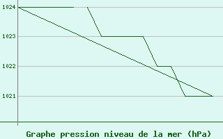 Courbe de la pression atmosphrique pour Blackpool Airport