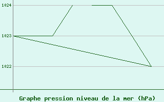 Courbe de la pression atmosphrique pour Rota