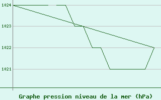 Courbe de la pression atmosphrique pour Salamanca / Matacan