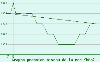 Courbe de la pression atmosphrique pour Leon / Virgen Del Camino