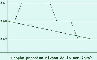 Courbe de la pression atmosphrique pour Salamanca / Matacan