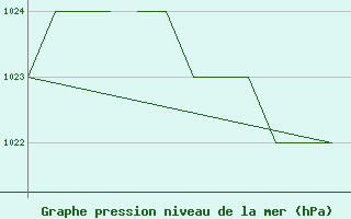 Courbe de la pression atmosphrique pour Salamanca / Matacan