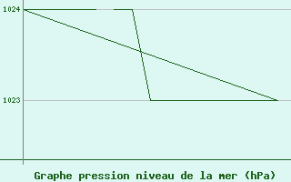 Courbe de la pression atmosphrique pour Blackpool Airport