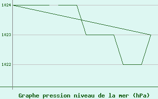 Courbe de la pression atmosphrique pour Salamanca / Matacan