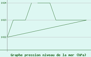 Courbe de la pression atmosphrique pour Salamanca / Matacan