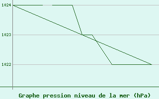 Courbe de la pression atmosphrique pour Blackpool Airport