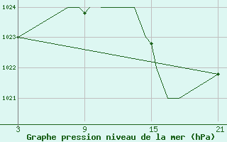 Courbe de la pression atmosphrique pour Madrid-Colmenar