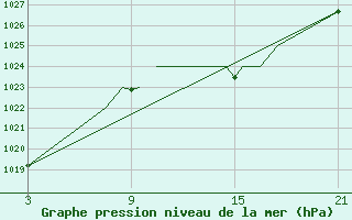 Courbe de la pression atmosphrique pour Madrid-Colmenar