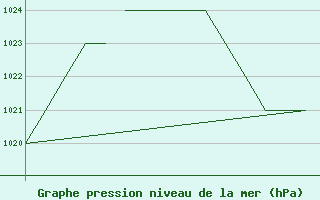 Courbe de la pression atmosphrique pour Blackpool Airport