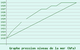 Courbe de la pression atmosphrique pour Blackpool Airport