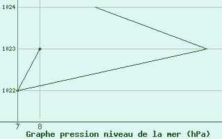 Courbe de la pression atmosphrique pour Burgos (Esp)