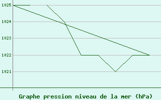 Courbe de la pression atmosphrique pour La Seo d