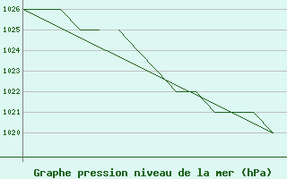 Courbe de la pression atmosphrique pour Karlovy Vary