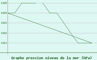 Courbe de la pression atmosphrique pour Salamanca / Matacan