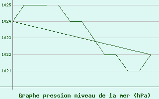 Courbe de la pression atmosphrique pour Salamanca / Matacan