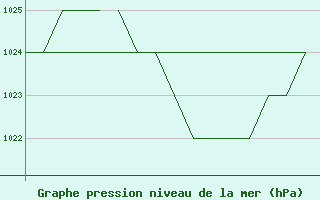 Courbe de la pression atmosphrique pour Salamanca / Matacan