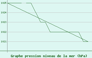 Courbe de la pression atmosphrique pour Exeter Airport