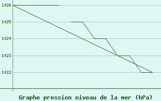 Courbe de la pression atmosphrique pour Salamanca / Matacan