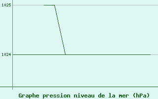 Courbe de la pression atmosphrique pour Blackpool Airport