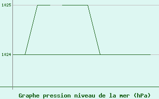 Courbe de la pression atmosphrique pour Salamanca / Matacan