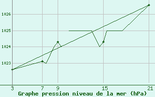 Courbe de la pression atmosphrique pour Madrid-Colmenar