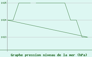 Courbe de la pression atmosphrique pour Blackpool Airport