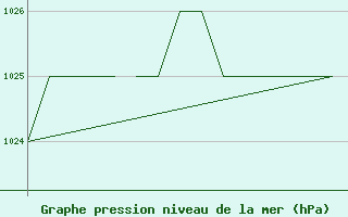 Courbe de la pression atmosphrique pour Blackpool Airport