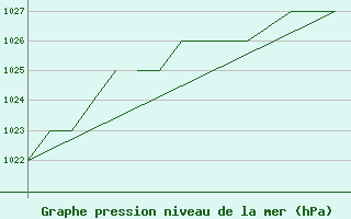 Courbe de la pression atmosphrique pour Blackpool Airport