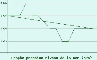 Courbe de la pression atmosphrique pour Blackpool Airport