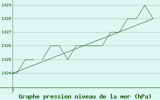 Courbe de la pression atmosphrique pour Leon / Virgen Del Camino