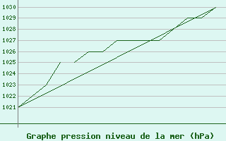 Courbe de la pression atmosphrique pour Blackpool Airport