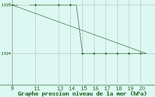 Courbe de la pression atmosphrique pour Donegal