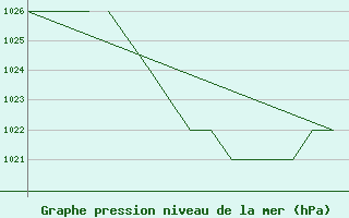 Courbe de la pression atmosphrique pour Salamanca / Matacan