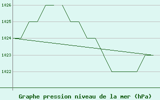 Courbe de la pression atmosphrique pour Rota