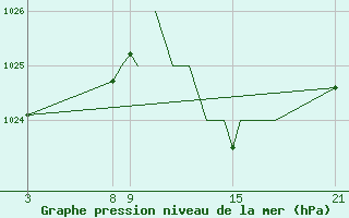 Courbe de la pression atmosphrique pour Madrid-Colmenar