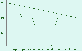 Courbe de la pression atmosphrique pour Exeter Airport