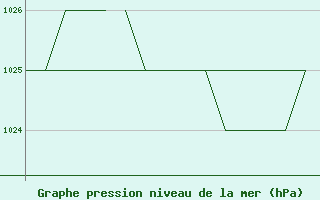 Courbe de la pression atmosphrique pour Blackpool Airport