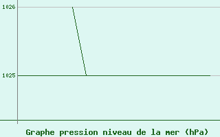 Courbe de la pression atmosphrique pour Blackpool Airport