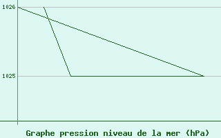 Courbe de la pression atmosphrique pour La Seo d