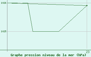 Courbe de la pression atmosphrique pour Madrid-Colmenar