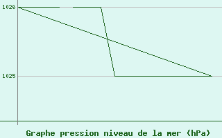 Courbe de la pression atmosphrique pour Blackpool Airport