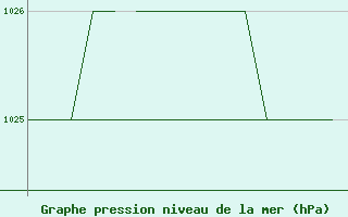 Courbe de la pression atmosphrique pour Blackpool Airport