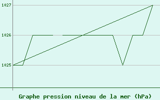 Courbe de la pression atmosphrique pour Blackpool Airport