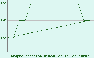 Courbe de la pression atmosphrique pour Blackpool Airport