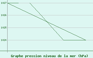 Courbe de la pression atmosphrique pour La Seo d