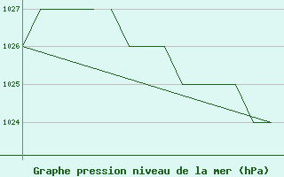 Courbe de la pression atmosphrique pour Blackpool Airport