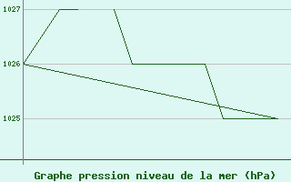 Courbe de la pression atmosphrique pour Blackpool Airport