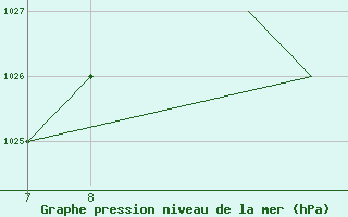 Courbe de la pression atmosphrique pour Burgos (Esp)