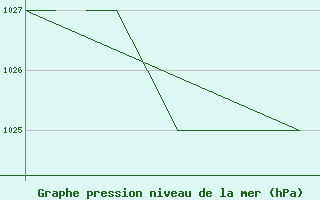 Courbe de la pression atmosphrique pour Madrid-Colmenar